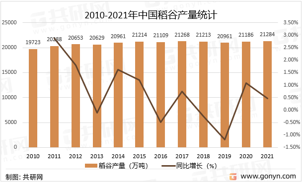 2010-2021年中国稻谷产量统计