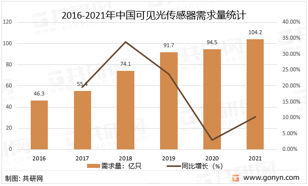 2016-2021年中国可见光传感器需求量统计