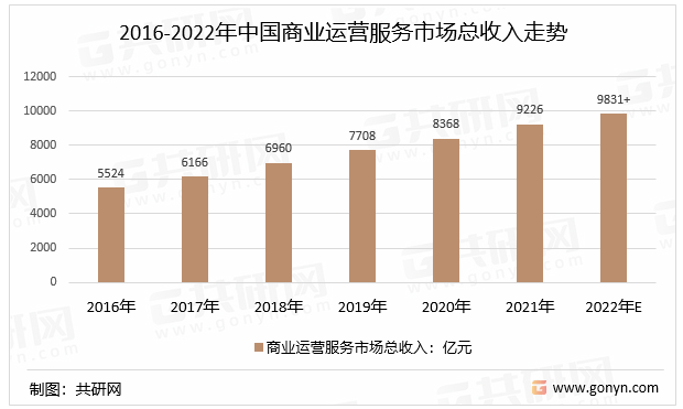 2016-2022年中国商业运营服务市场总收入走势