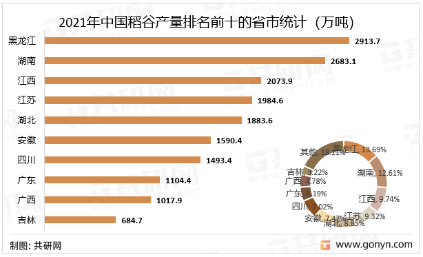 2021年中国稻谷产量排名前十的省市统计（万吨）