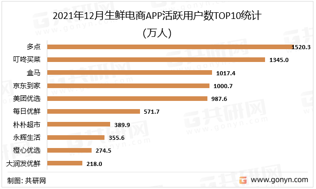 2021年12月生鲜电商APP活跃用户数TOP10统计（万人）