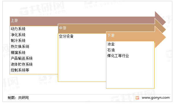 空分设备产业链