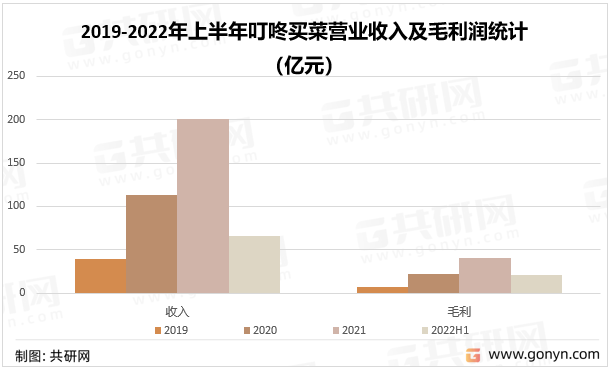 2019-2022年上半年叮咚买菜营业收入及毛利润统计