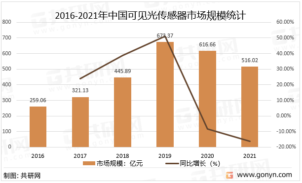 2016-2021年中国可见光传感器市场规模统计