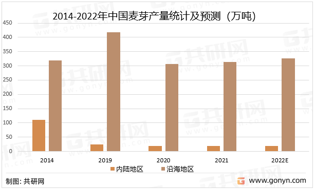 2014-2022年中国麦芽产量统计及预测（万吨）