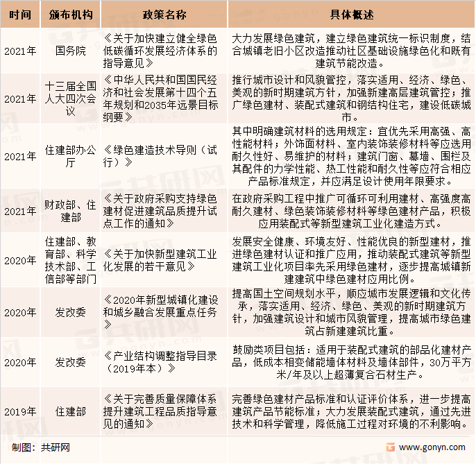 建筑装饰材料行业相关政策