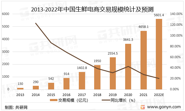 2013-2022年中国生鲜电商交易规模统计及预测