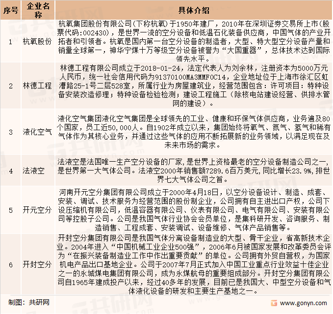 空分设备行业主要企业介绍