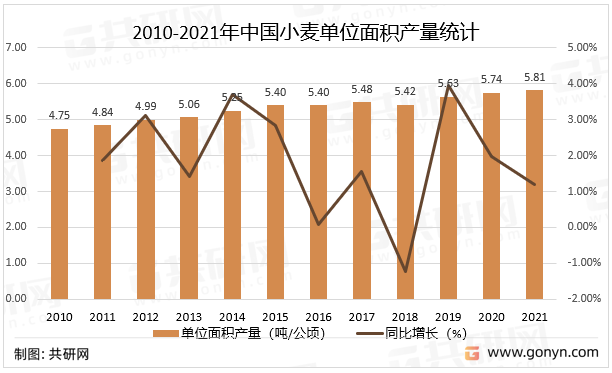 2010-2021年中国小麦单位面积产量统计