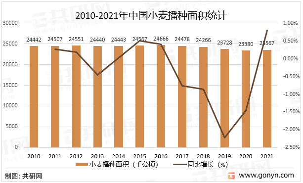 2010-2021年中国小麦播种面积统计