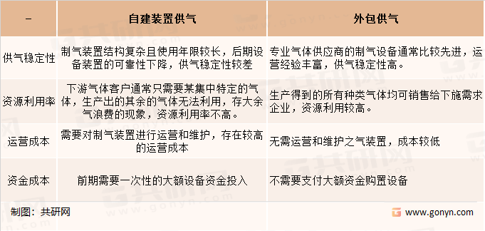 自建供气与外包供气的对比