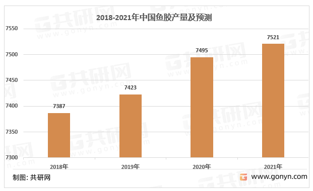 2018-2021年中国鱼胶产量及预测