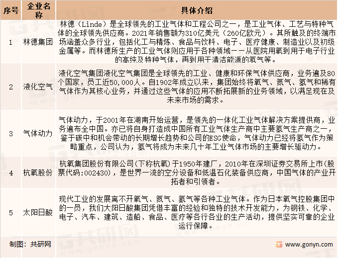工业气体主要企业介绍
