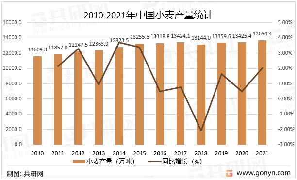2010-2021年中国小麦产量统计