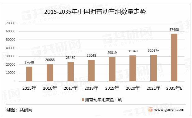 2015-2035年中国拥有动车组数量走势