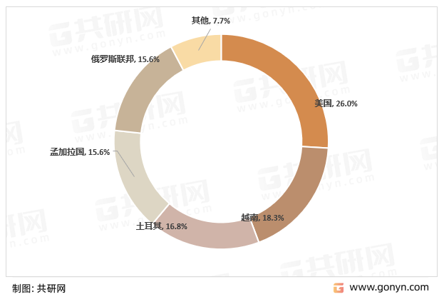 2022年上半年中国鱼胶出口地区分布结构