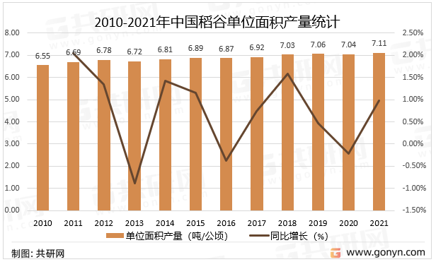 2010-2021年中国稻谷单位面积产量统计