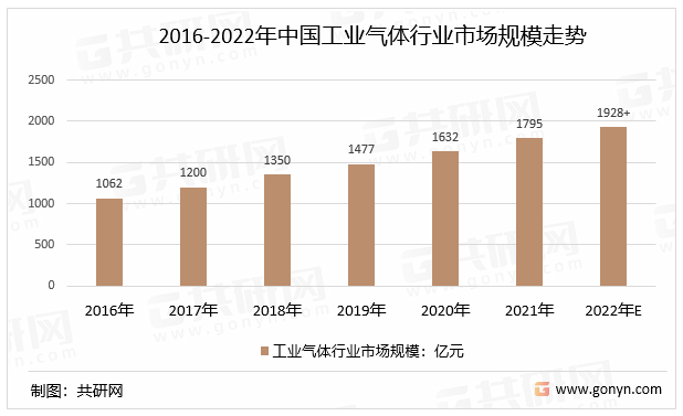 2016-2022年中国工业气体行业市场规模走势