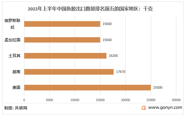 2022年上半年中国鱼胶出口数量排名前五的国家地区