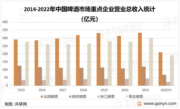 2014-2022年中国啤酒市场重点企业营业总收入统计（亿元）