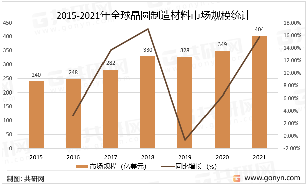 2015-2021年全球晶圆制造材料市场规模统计