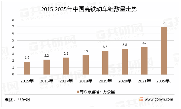 2015-2035年中国高铁动车组数量走势
