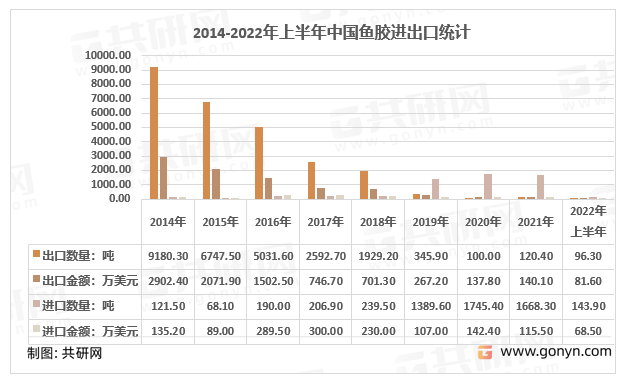 2014-2022年上半年中国鱼胶进出口统计