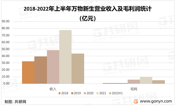 2018-2022年上半年万物新生营业收入及毛利润统计（亿元）