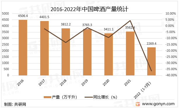 2016-2022年中国啤酒产量统计