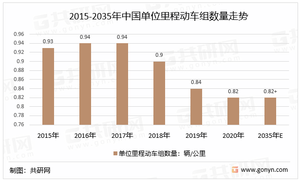 2015-2035年中国单位里程动车组数量走势