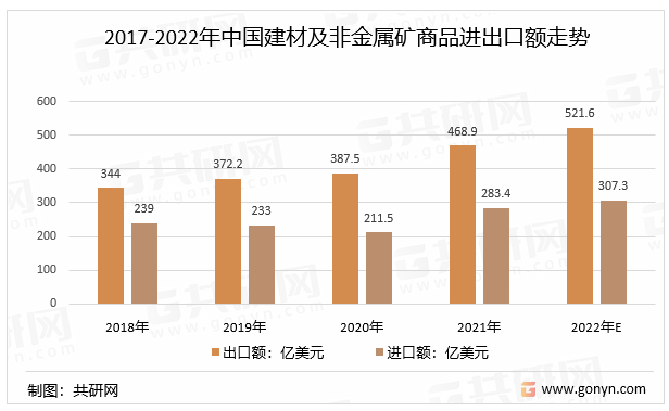 2017-2022年中国建材及非金属矿商品进出口额走势