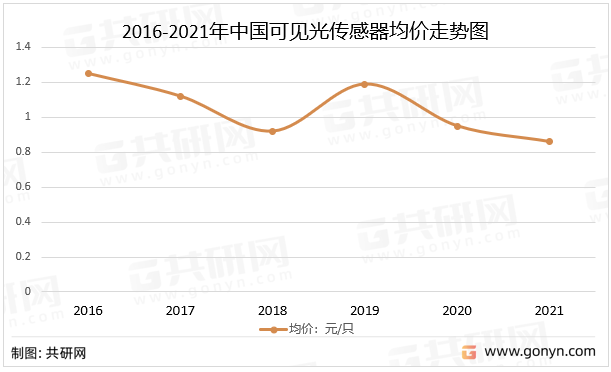2016-2021年中国可见光传感器均价走势图