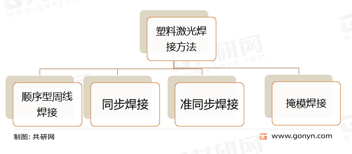 塑料激光焊接方法