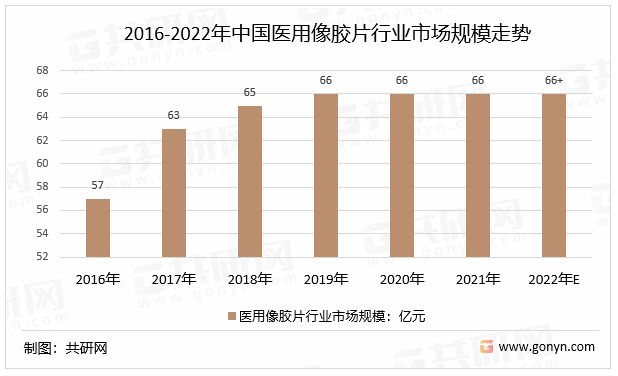 2016-2022年中国医用像胶片行业市场规模走势