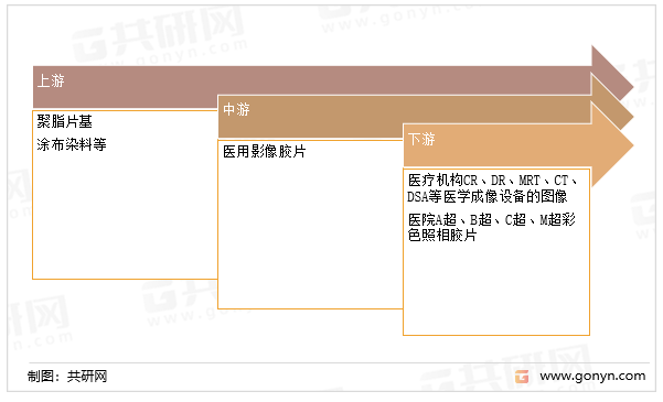 医用影像胶片产业链