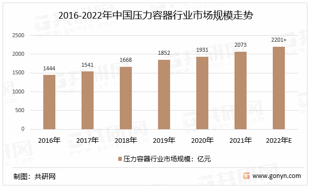 2016-2022年中国压力容器行业市场规模走势