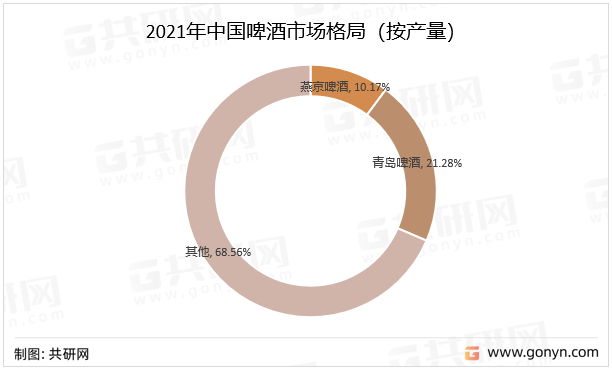 2021年中国啤酒市场格局（按产量）