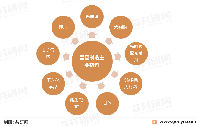 晶圆制造主要材料