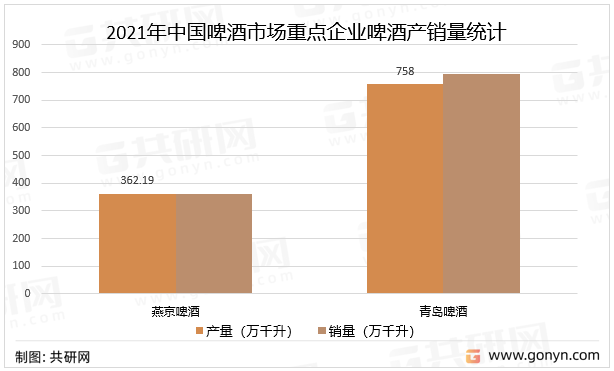 2021年中国啤酒市场重点企业啤酒产销量统计