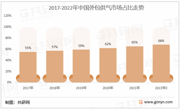 2017-2022年中国外包供气市场占比走势