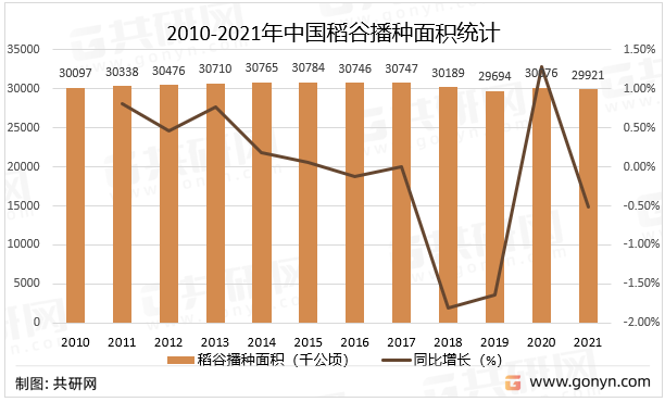 2010-2021年中国稻谷播种面积统计