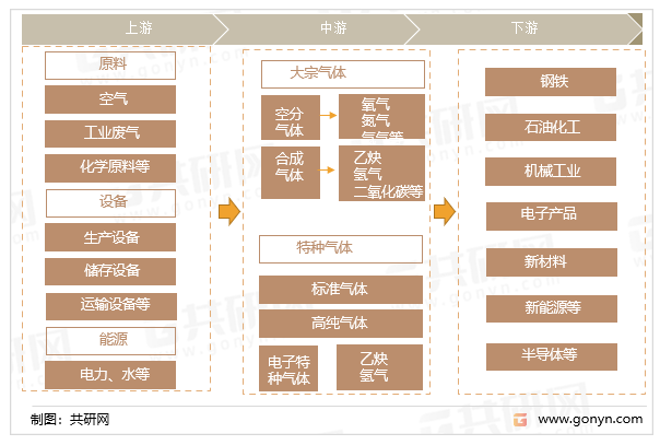 工业气体产业链