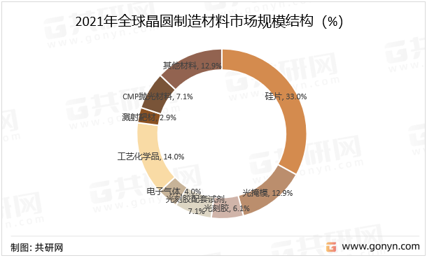 2021年全球晶圆制造材料市场规模结构