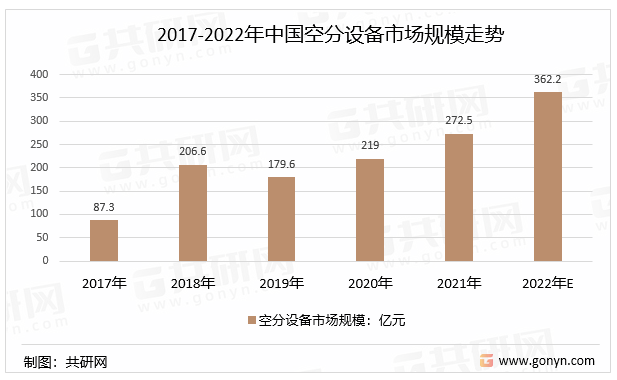 2017-2022年中国空分设备市场规模走势