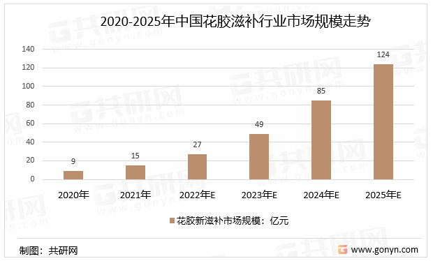 2020-2025年中国花胶滋补行业市场规模走势