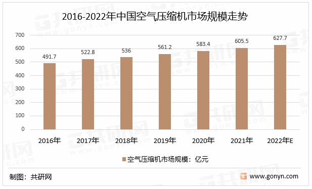 2016-2022年中国空气压缩机市场规模走势