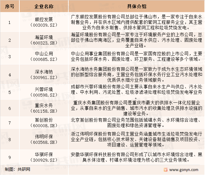中国水务相关上市企业介绍