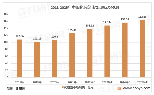 2018-2025年中国化成箔市场规模及预测