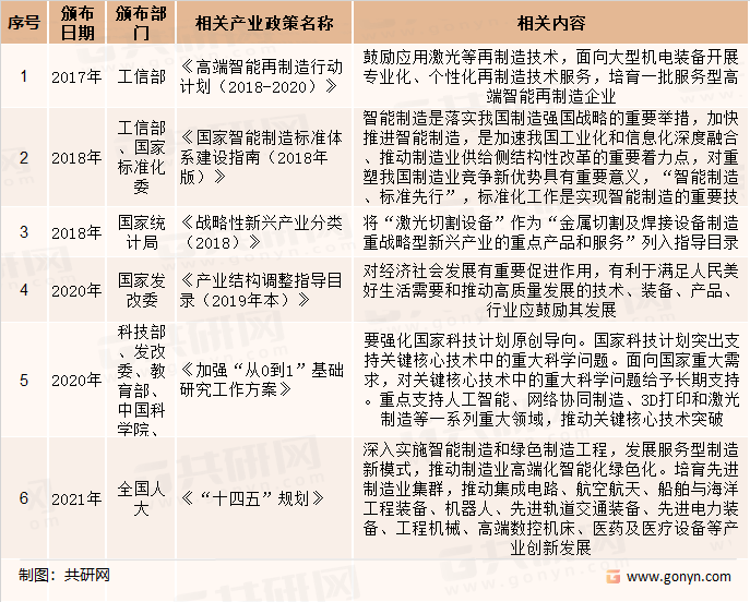 激光切割设备制造业主要产业政策