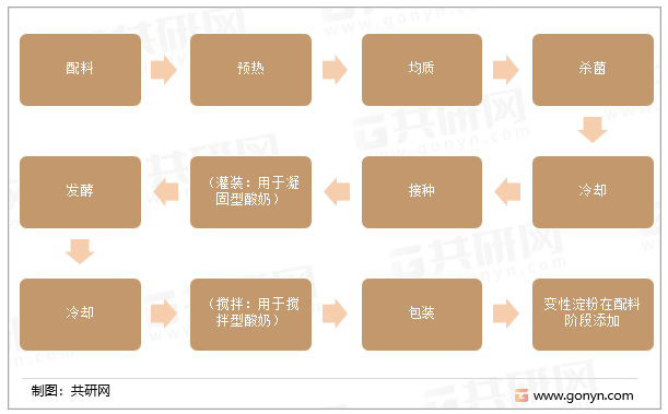 酸奶的生产工艺流程